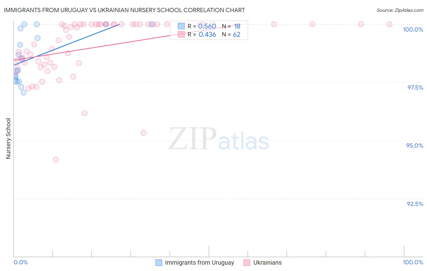Immigrants from Uruguay vs Ukrainian Nursery School