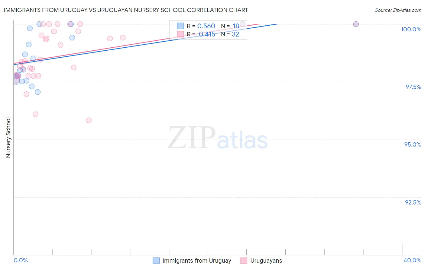 Immigrants from Uruguay vs Uruguayan Nursery School