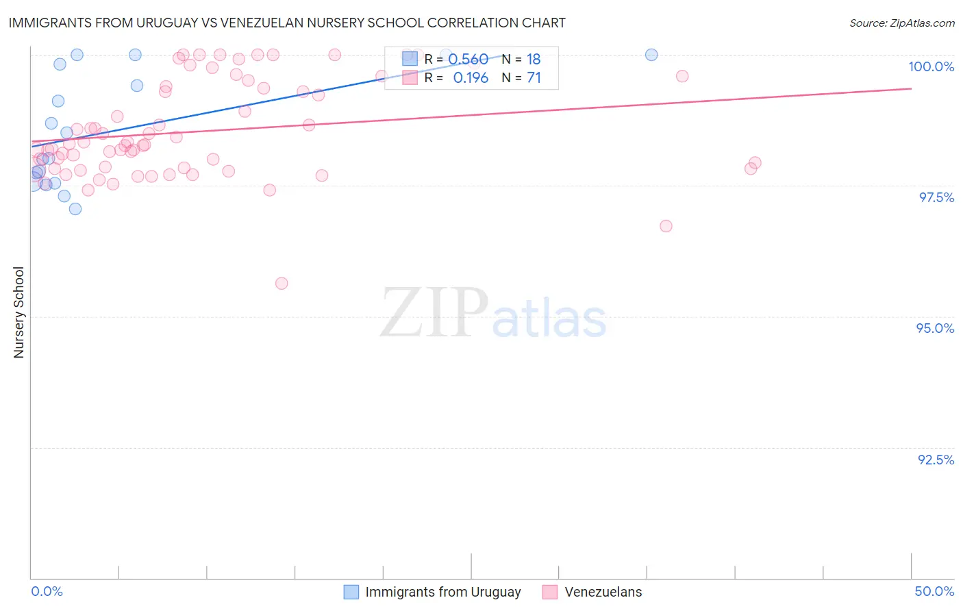 Immigrants from Uruguay vs Venezuelan Nursery School