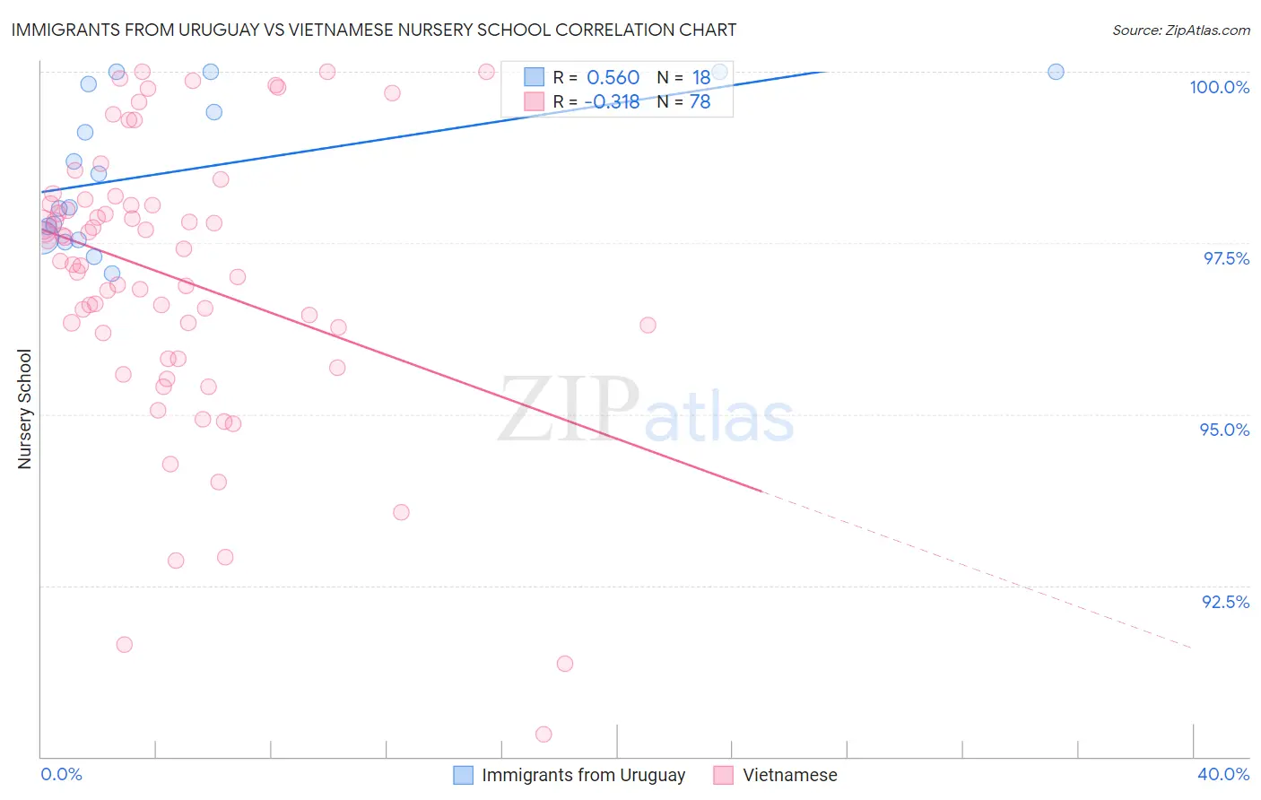 Immigrants from Uruguay vs Vietnamese Nursery School