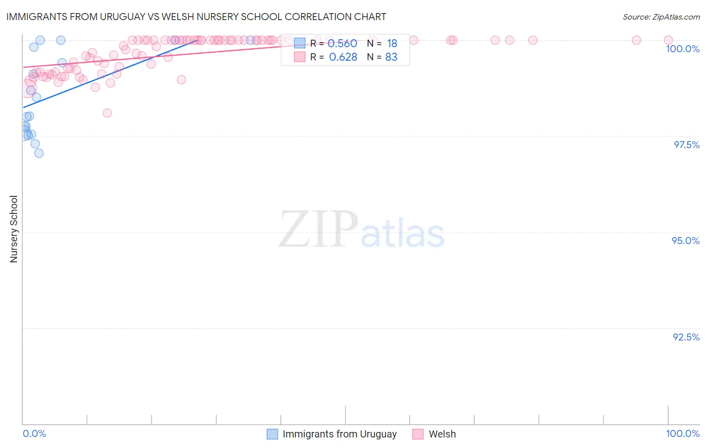 Immigrants from Uruguay vs Welsh Nursery School