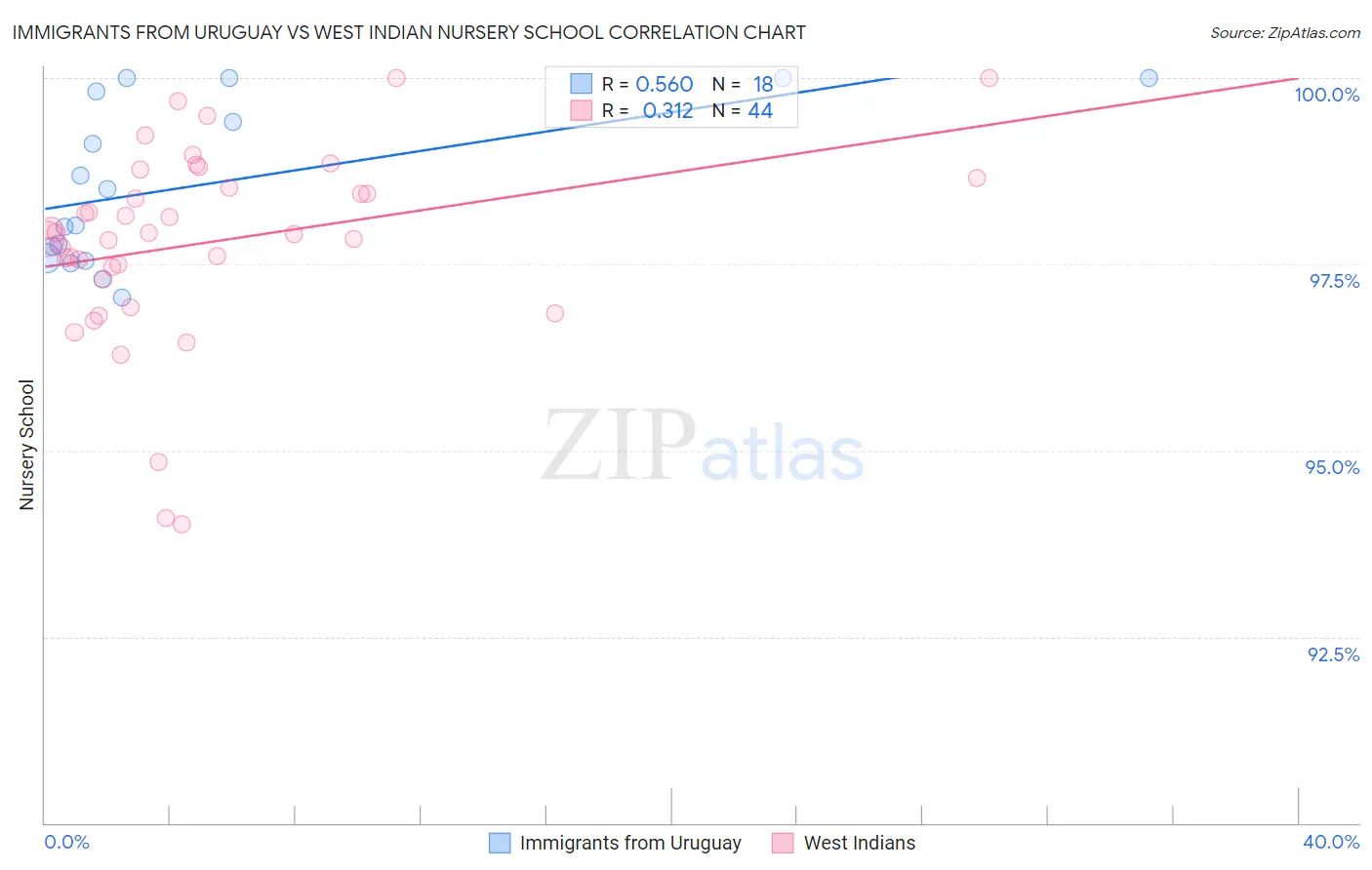 Immigrants from Uruguay vs West Indian Nursery School