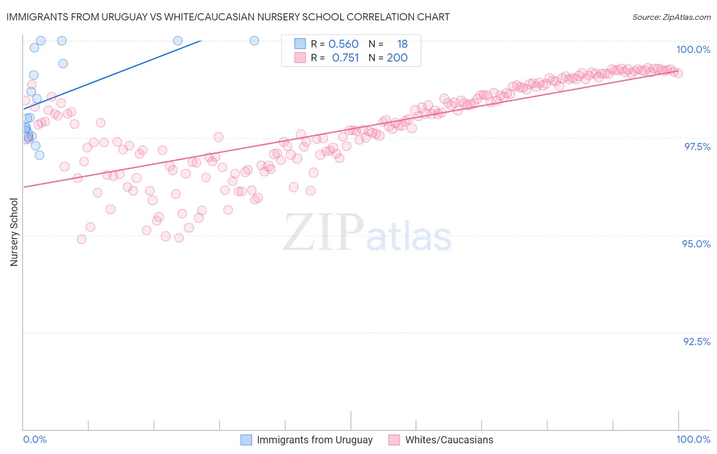 Immigrants from Uruguay vs White/Caucasian Nursery School