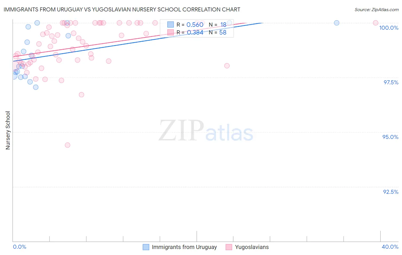 Immigrants from Uruguay vs Yugoslavian Nursery School