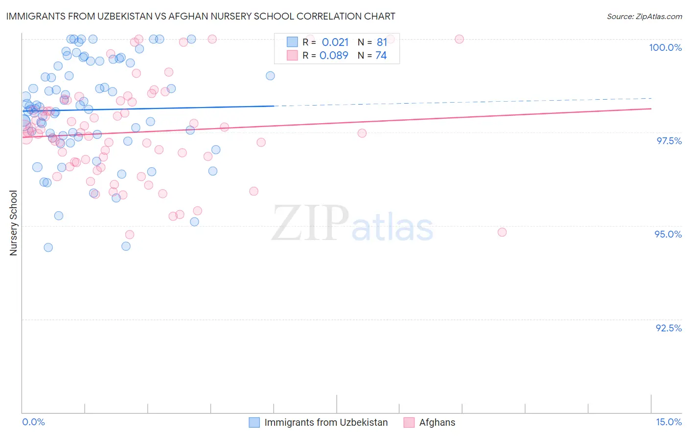 Immigrants from Uzbekistan vs Afghan Nursery School
