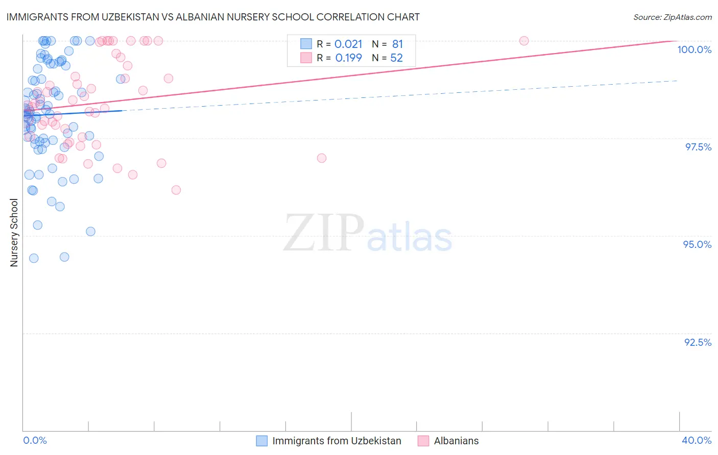 Immigrants from Uzbekistan vs Albanian Nursery School