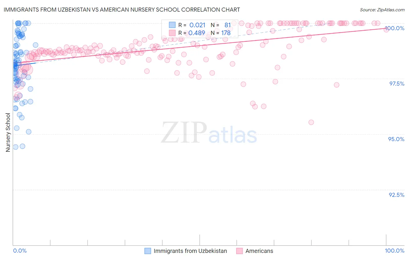Immigrants from Uzbekistan vs American Nursery School