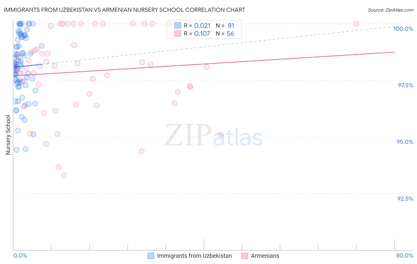 Immigrants from Uzbekistan vs Armenian Nursery School