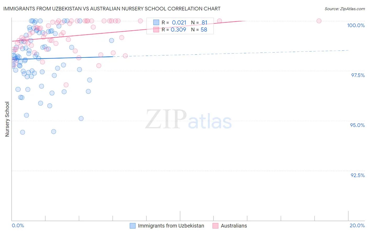 Immigrants from Uzbekistan vs Australian Nursery School