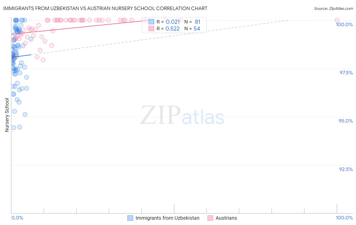 Immigrants from Uzbekistan vs Austrian Nursery School