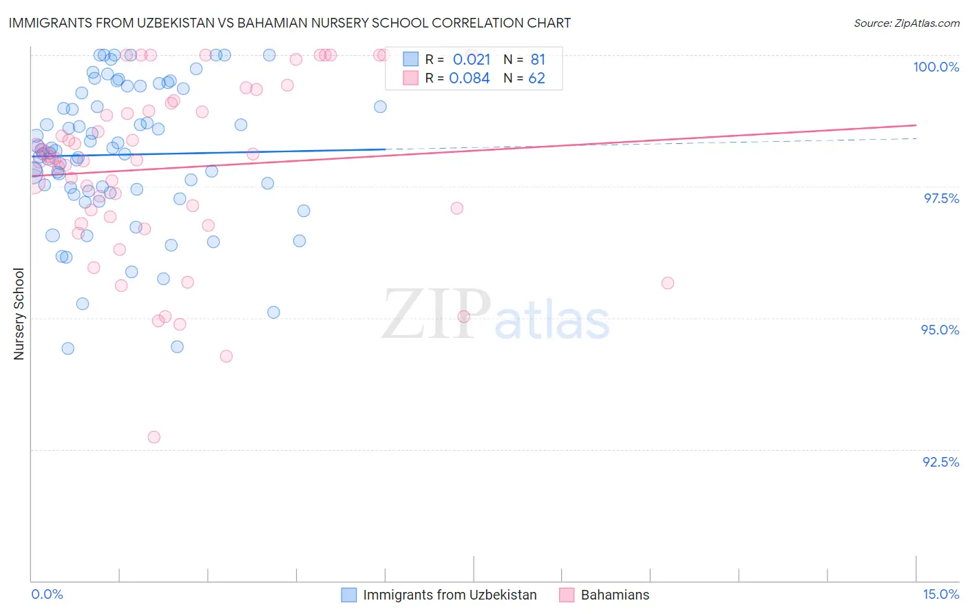 Immigrants from Uzbekistan vs Bahamian Nursery School