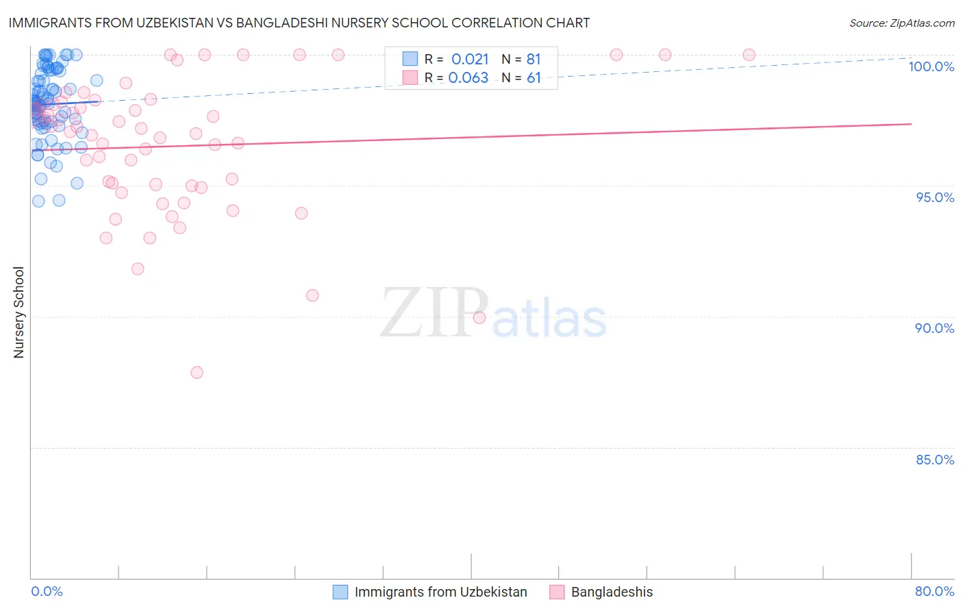 Immigrants from Uzbekistan vs Bangladeshi Nursery School