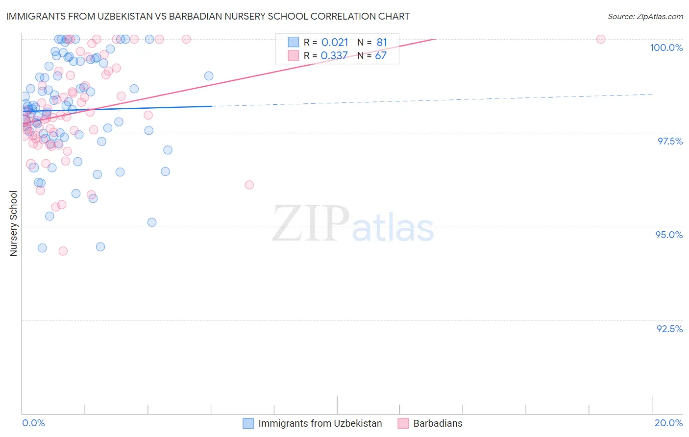Immigrants from Uzbekistan vs Barbadian Nursery School