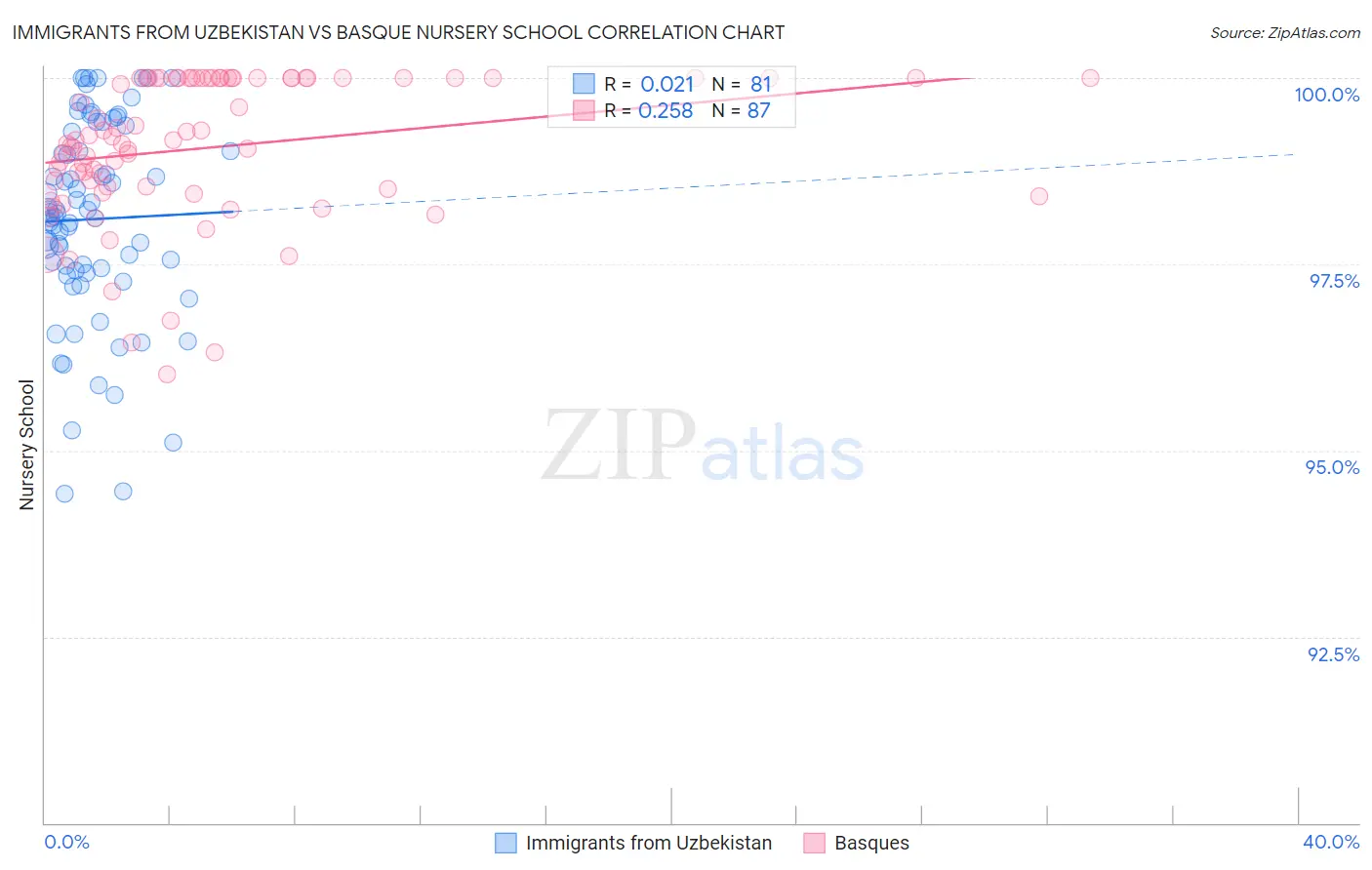 Immigrants from Uzbekistan vs Basque Nursery School