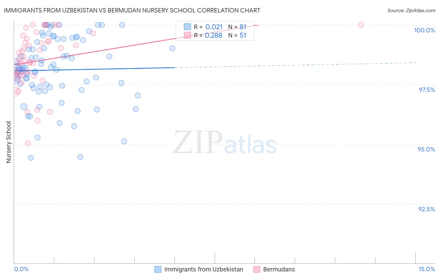 Immigrants from Uzbekistan vs Bermudan Nursery School