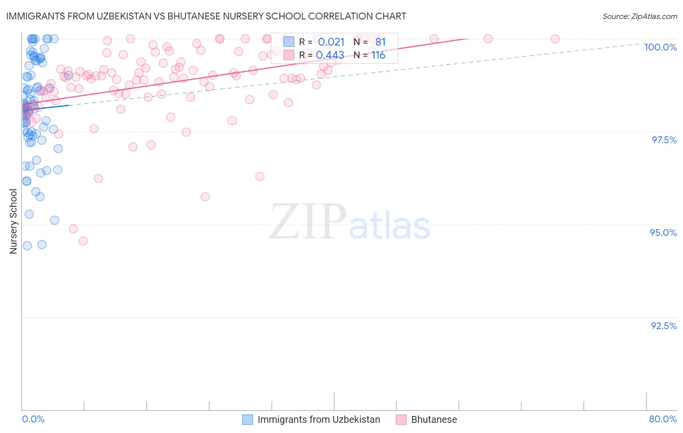 Immigrants from Uzbekistan vs Bhutanese Nursery School