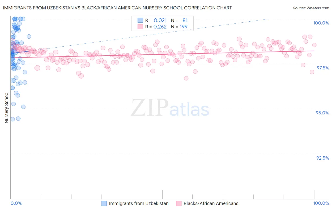 Immigrants from Uzbekistan vs Black/African American Nursery School
