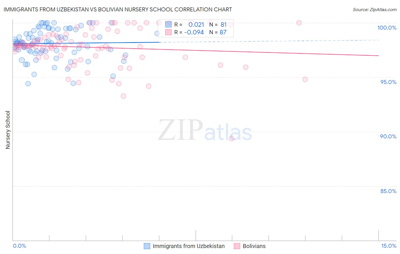 Immigrants from Uzbekistan vs Bolivian Nursery School