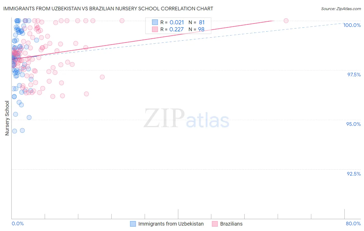Immigrants from Uzbekistan vs Brazilian Nursery School