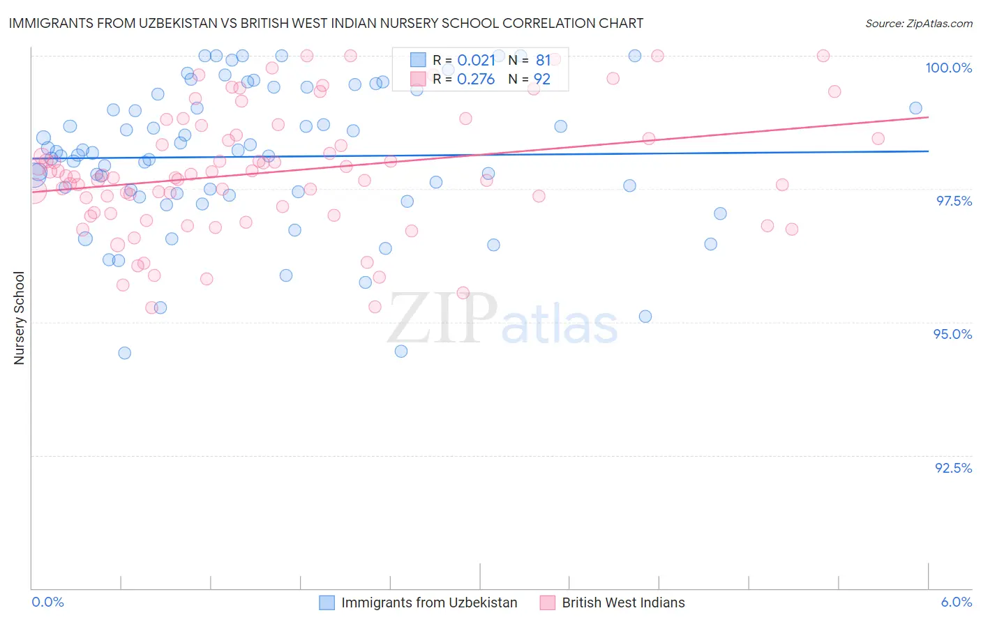 Immigrants from Uzbekistan vs British West Indian Nursery School