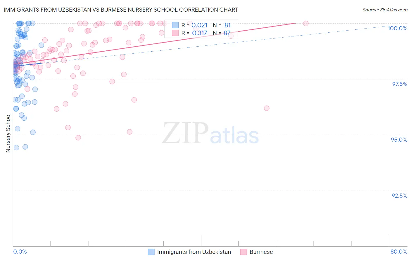 Immigrants from Uzbekistan vs Burmese Nursery School