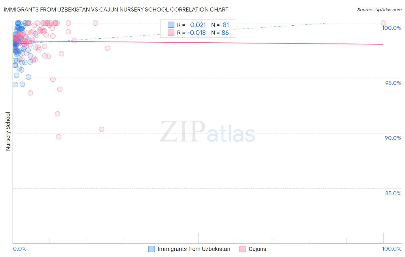 Immigrants from Uzbekistan vs Cajun Nursery School