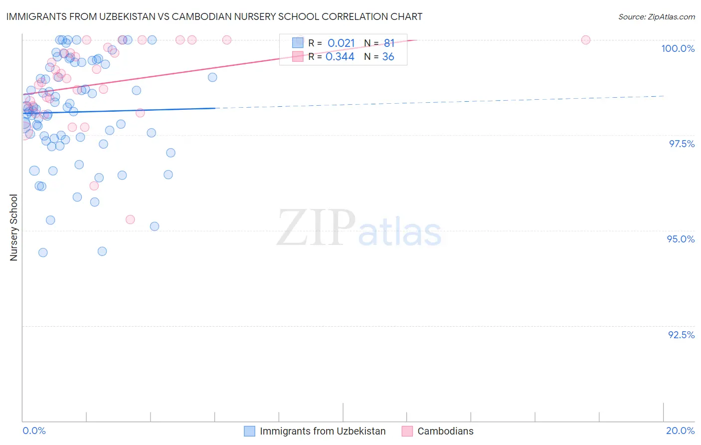 Immigrants from Uzbekistan vs Cambodian Nursery School