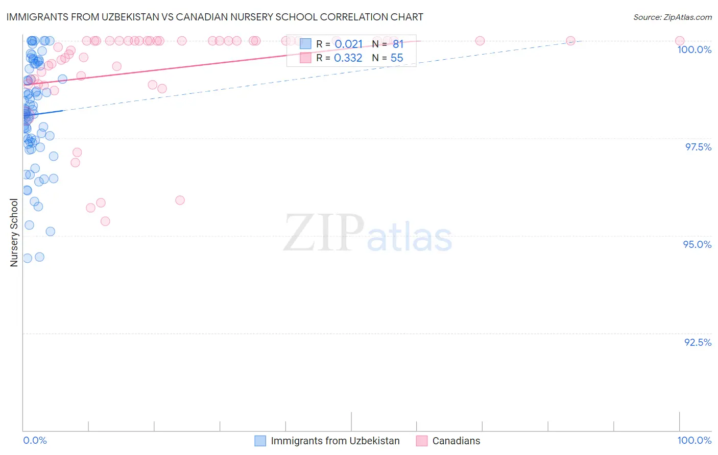 Immigrants from Uzbekistan vs Canadian Nursery School