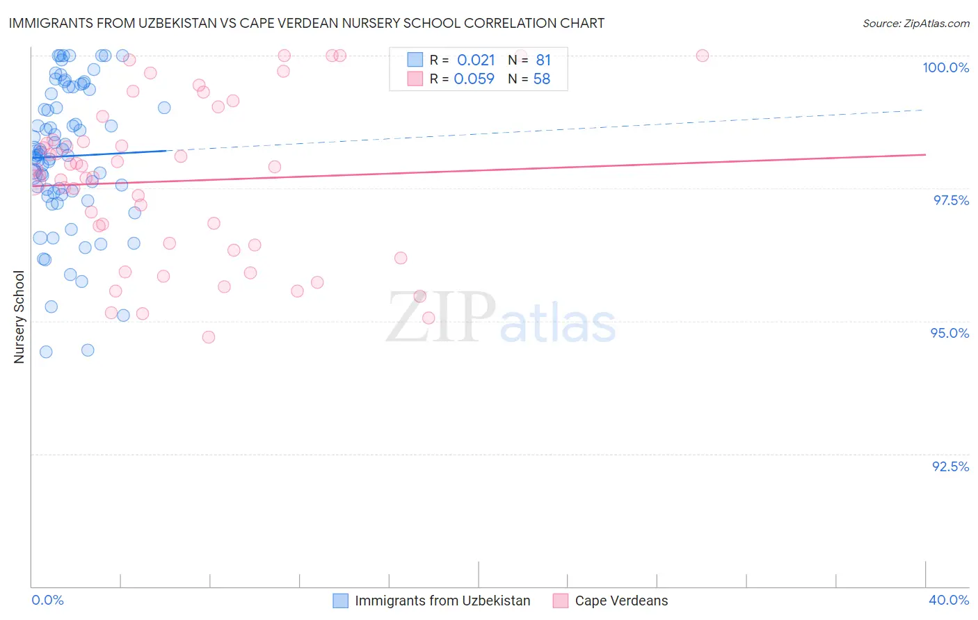Immigrants from Uzbekistan vs Cape Verdean Nursery School