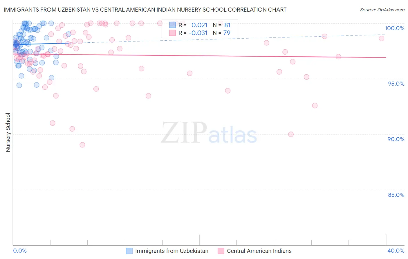 Immigrants from Uzbekistan vs Central American Indian Nursery School