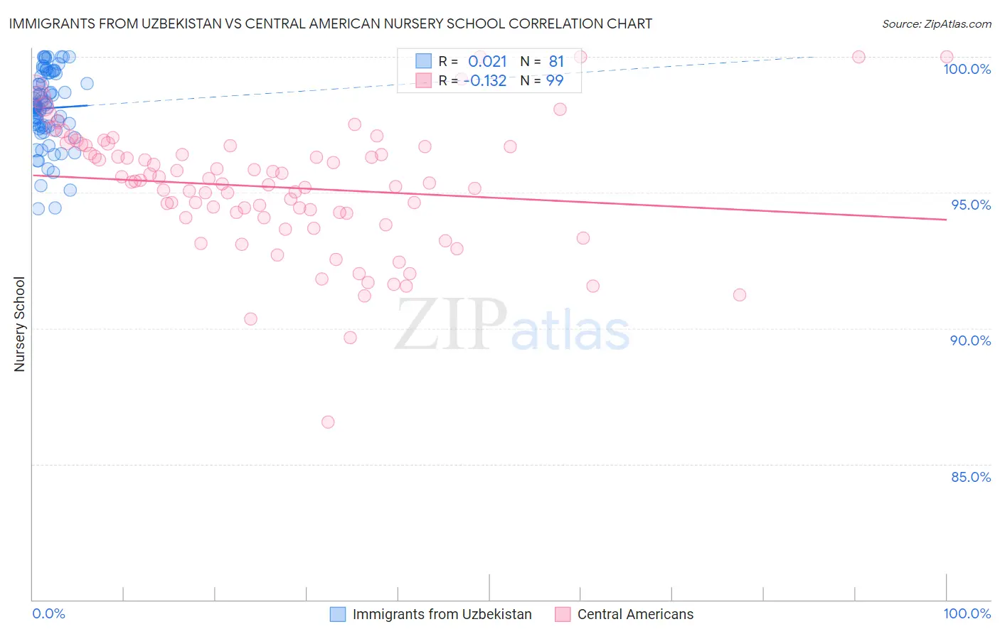 Immigrants from Uzbekistan vs Central American Nursery School