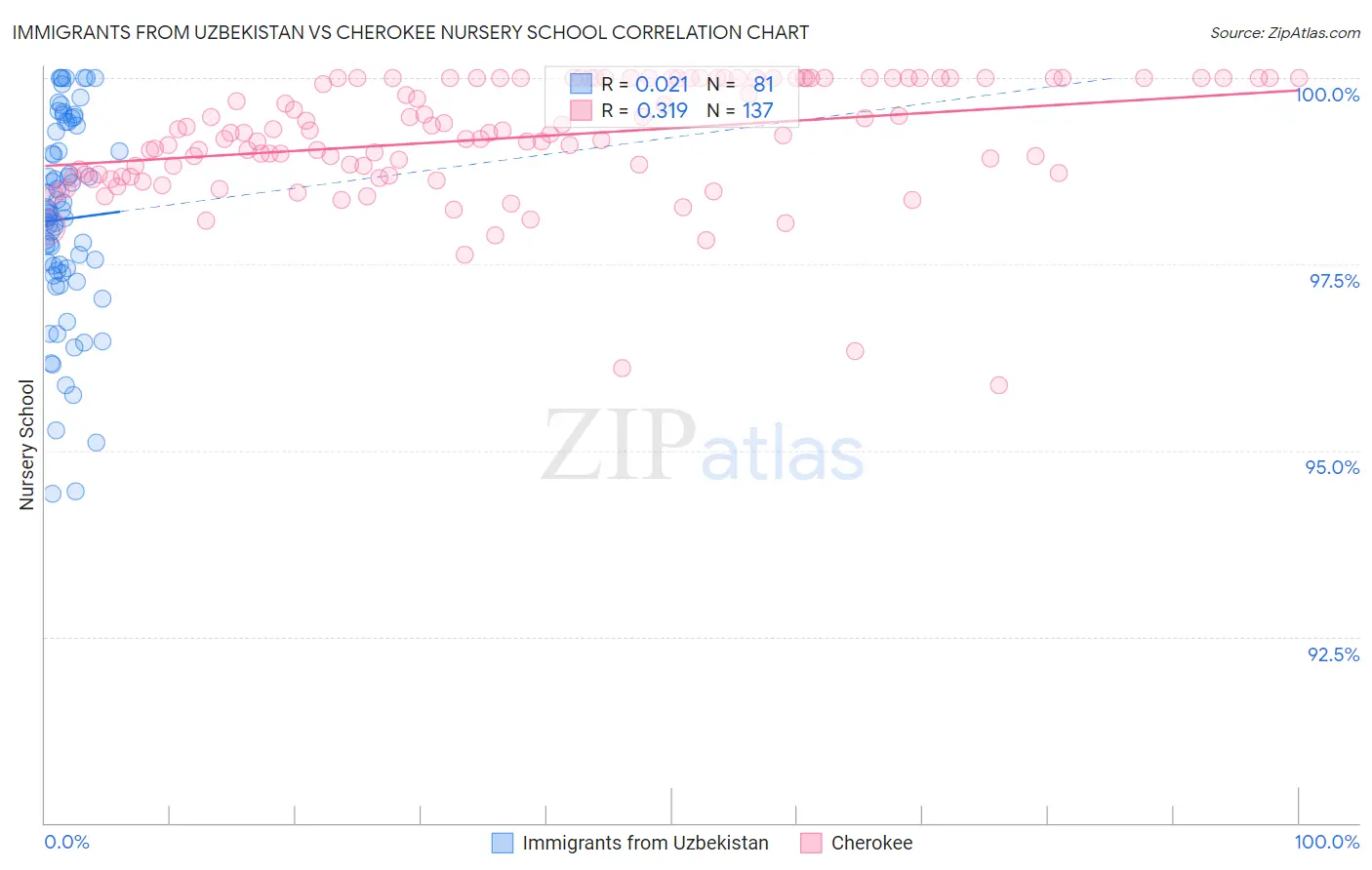 Immigrants from Uzbekistan vs Cherokee Nursery School