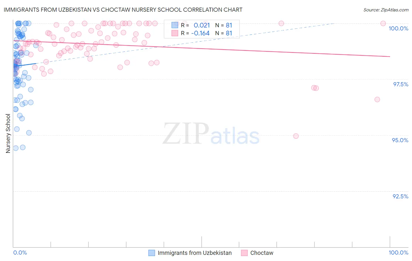 Immigrants from Uzbekistan vs Choctaw Nursery School