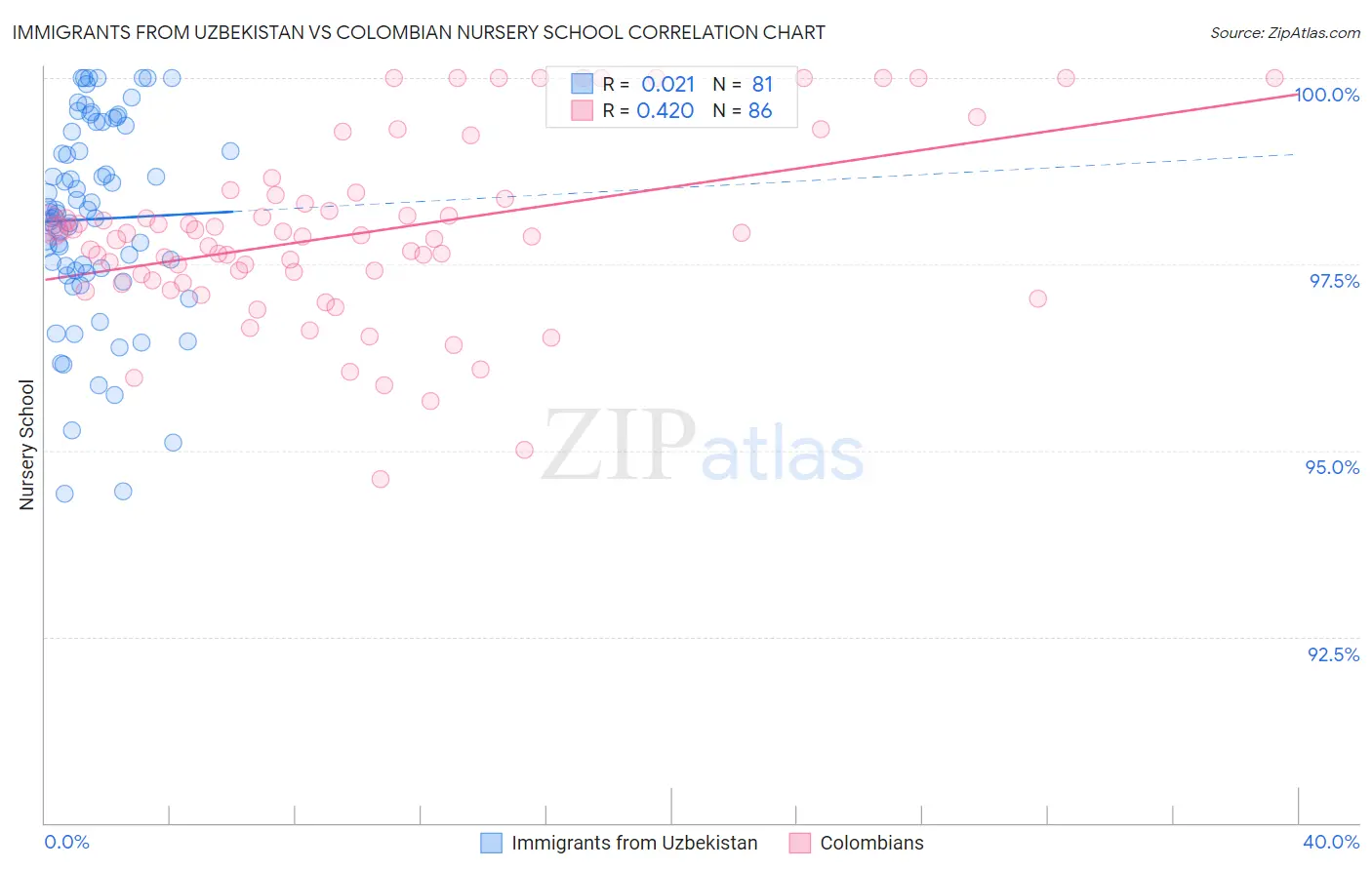 Immigrants from Uzbekistan vs Colombian Nursery School