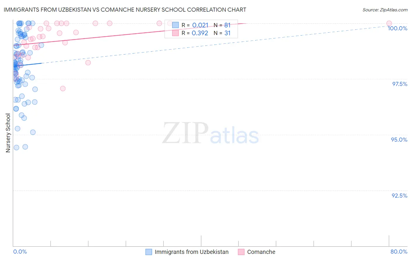 Immigrants from Uzbekistan vs Comanche Nursery School