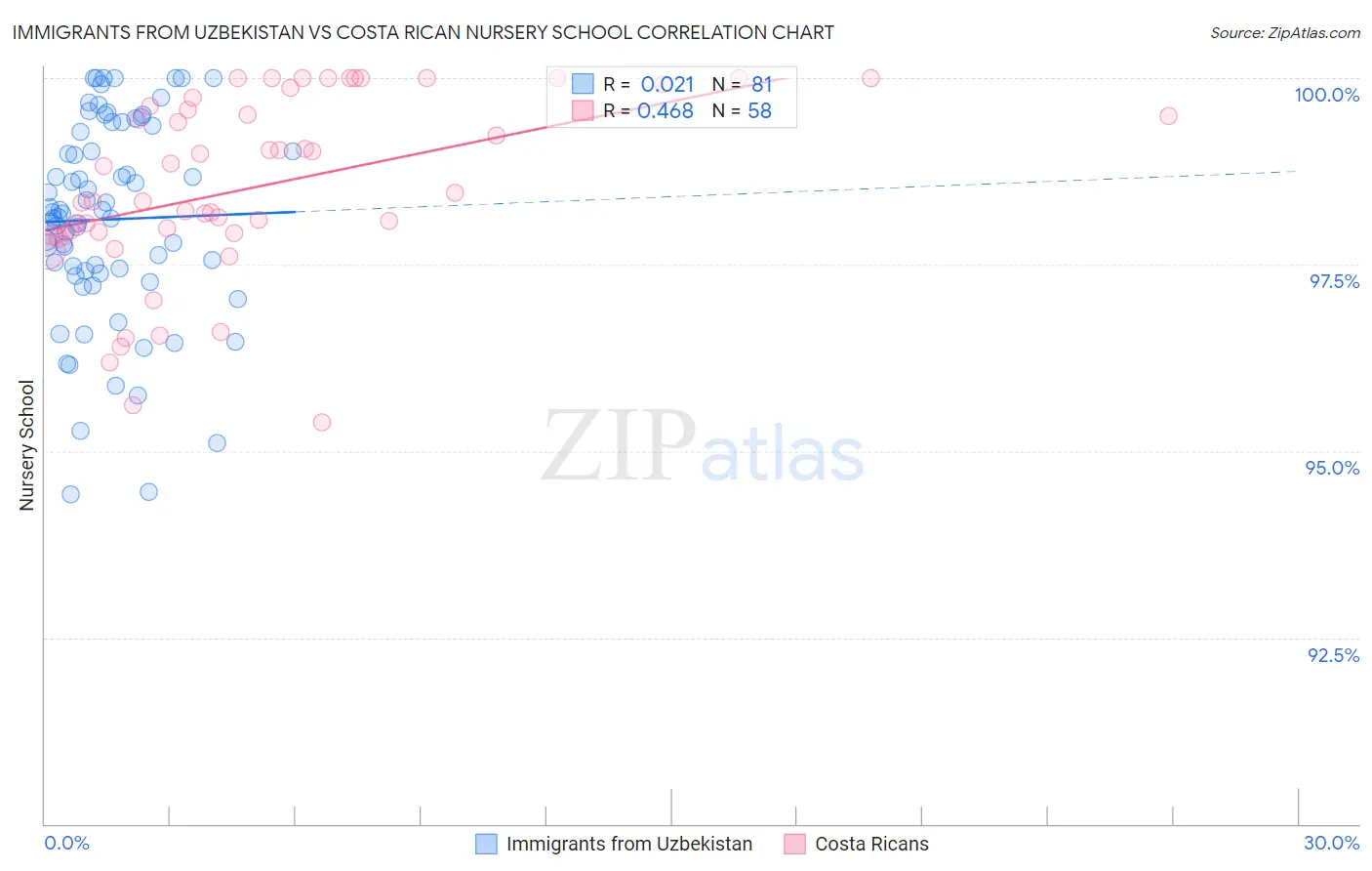 Immigrants from Uzbekistan vs Costa Rican Nursery School