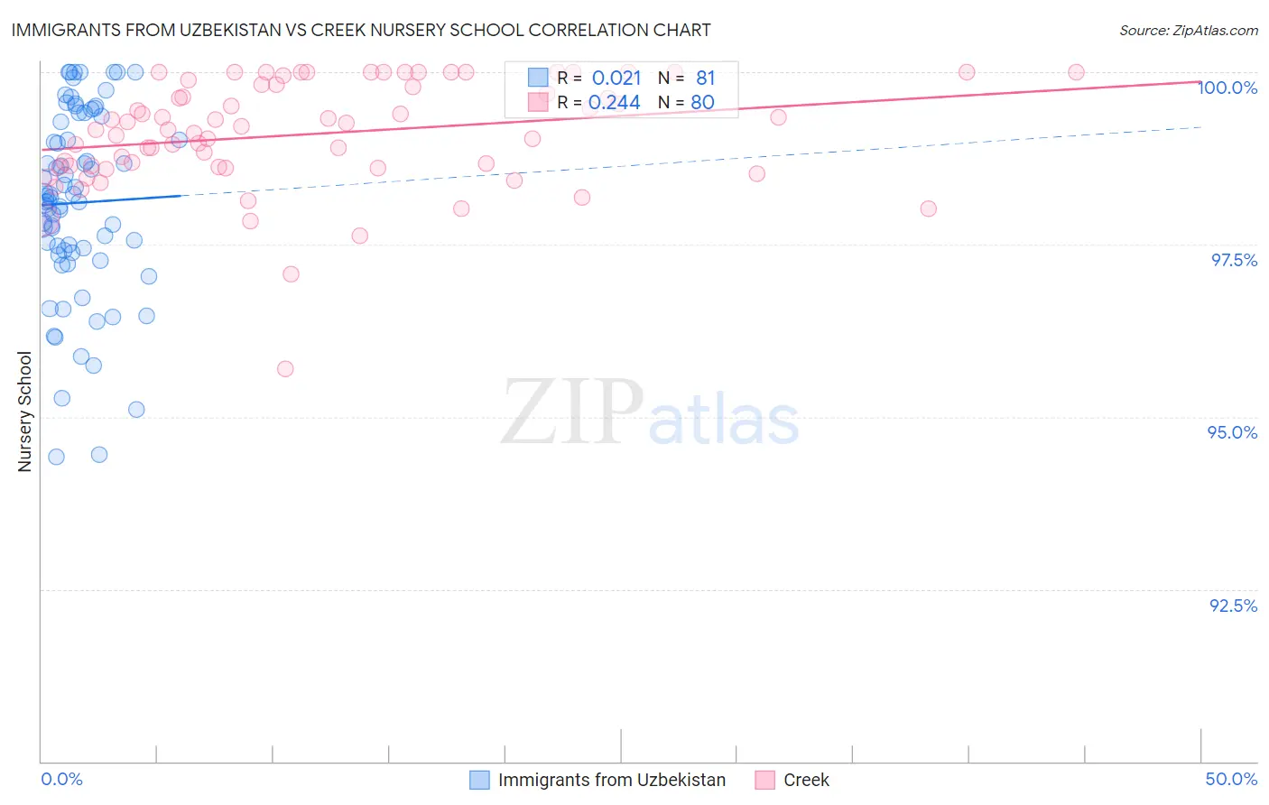 Immigrants from Uzbekistan vs Creek Nursery School