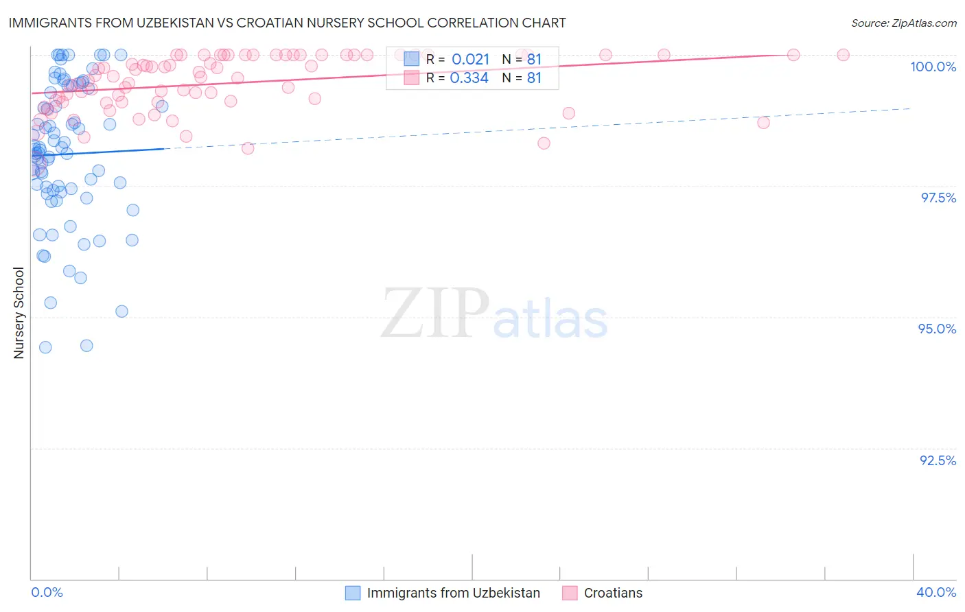 Immigrants from Uzbekistan vs Croatian Nursery School
