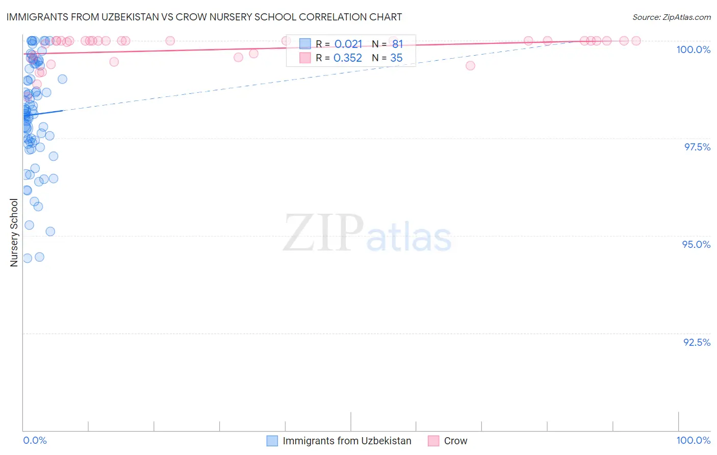 Immigrants from Uzbekistan vs Crow Nursery School
