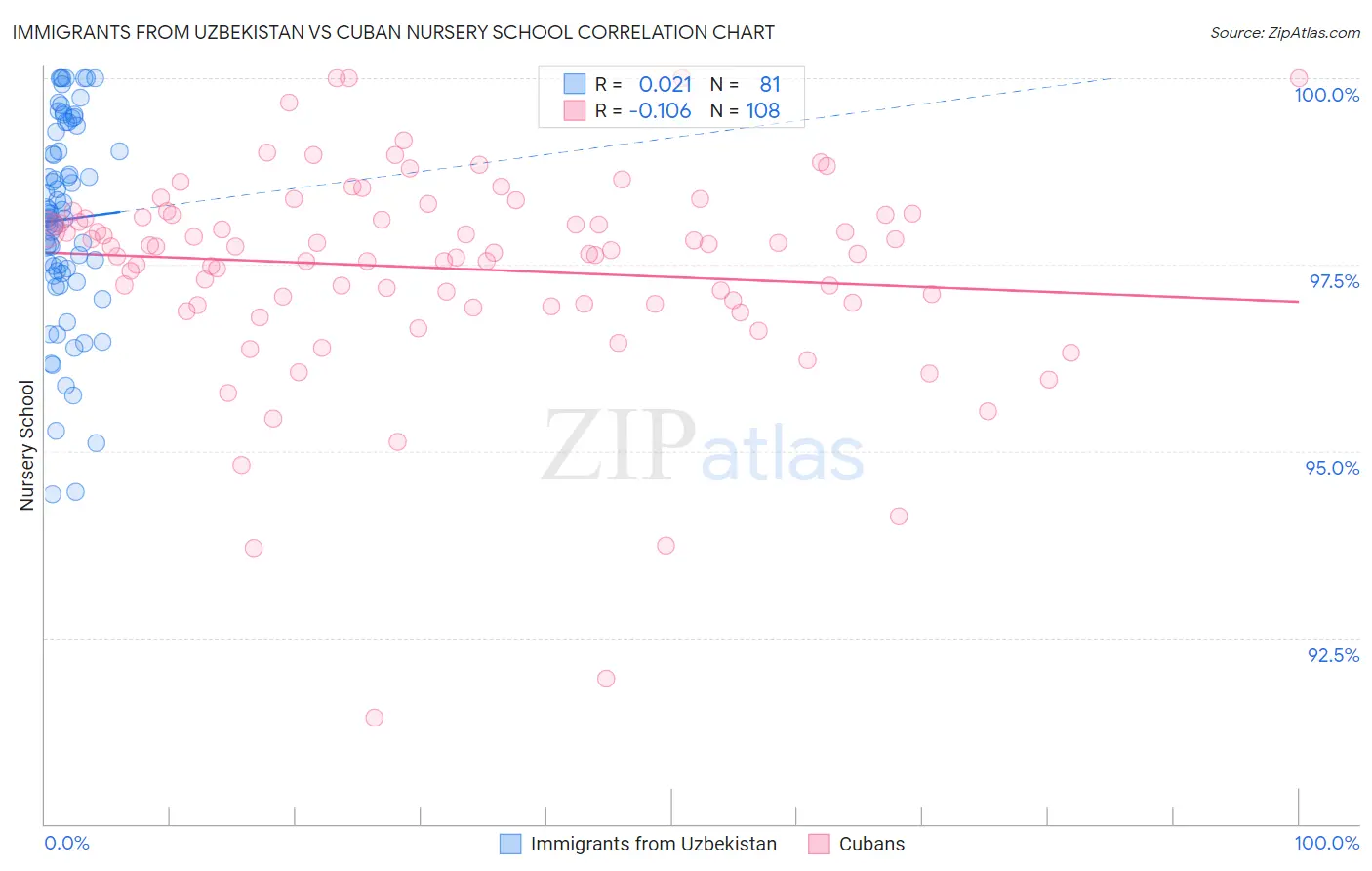 Immigrants from Uzbekistan vs Cuban Nursery School