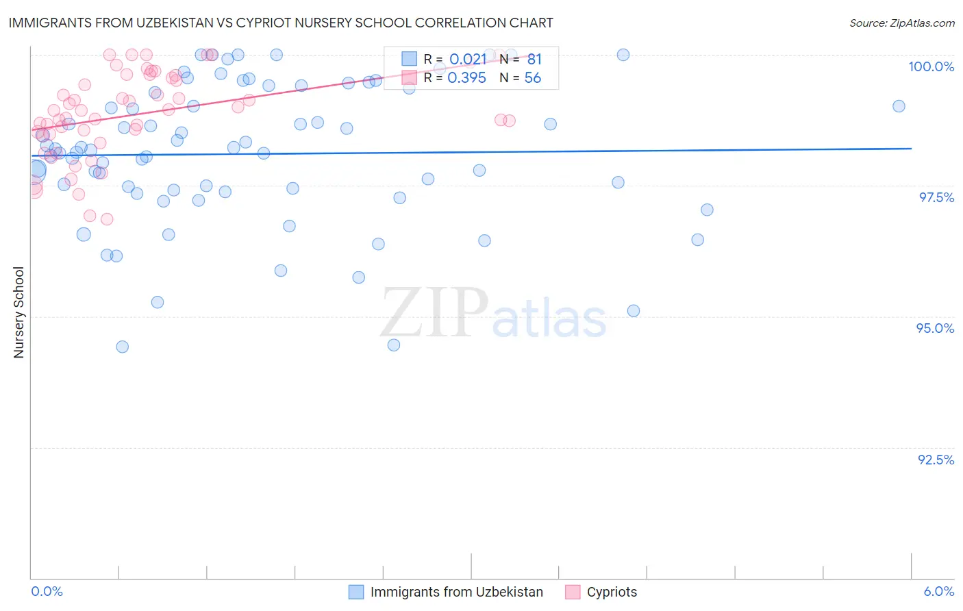 Immigrants from Uzbekistan vs Cypriot Nursery School