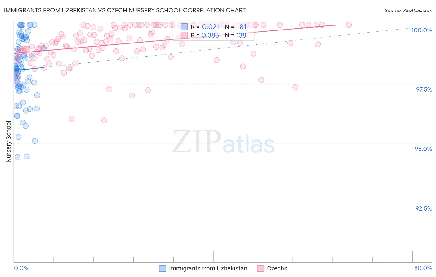 Immigrants from Uzbekistan vs Czech Nursery School