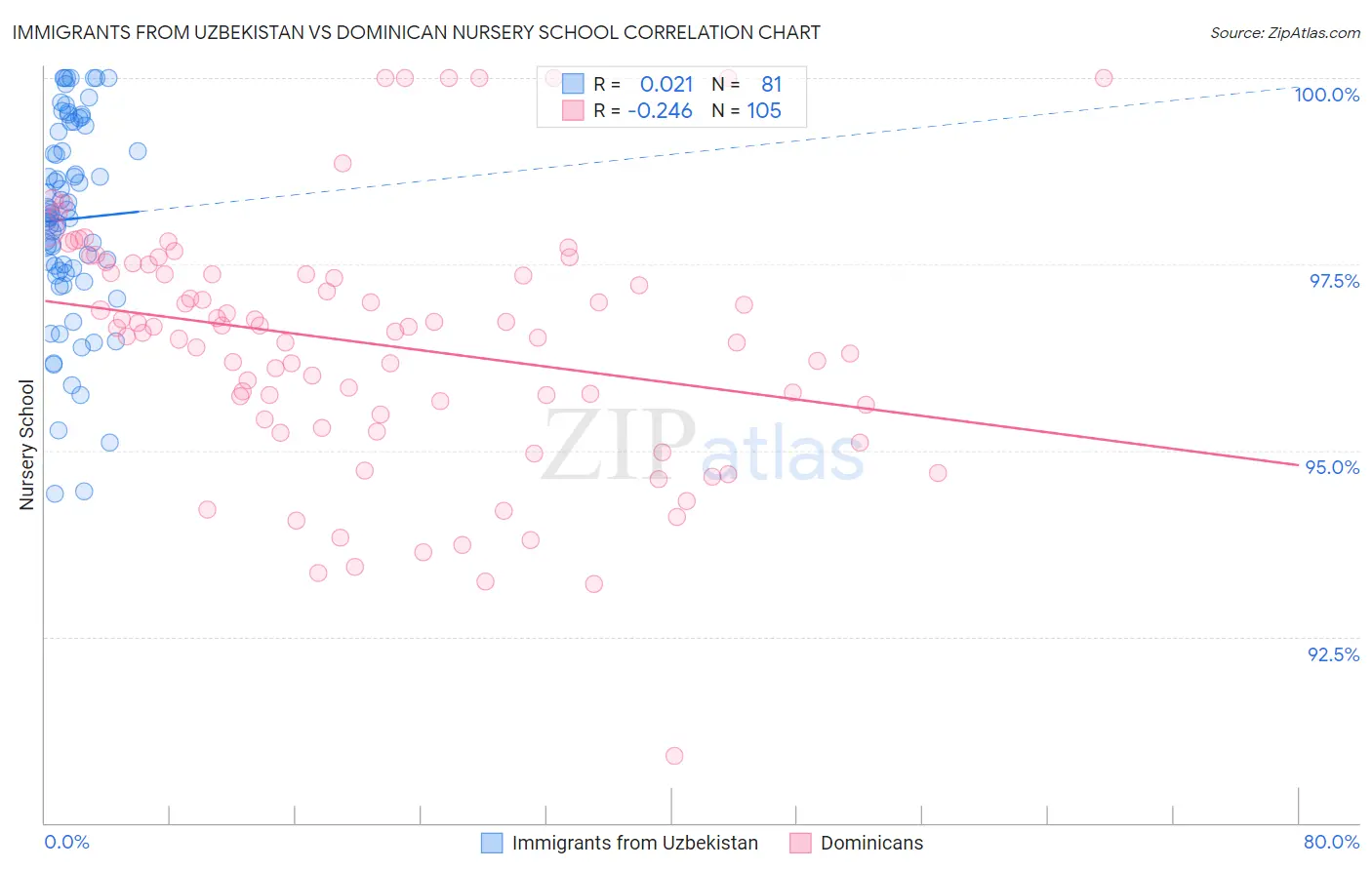 Immigrants from Uzbekistan vs Dominican Nursery School