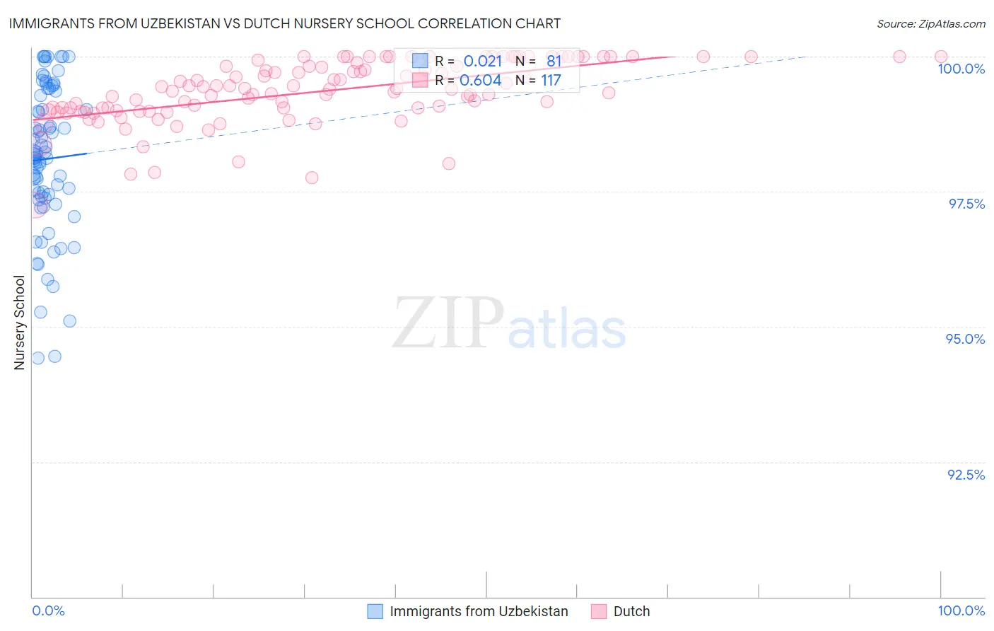 Immigrants from Uzbekistan vs Dutch Nursery School