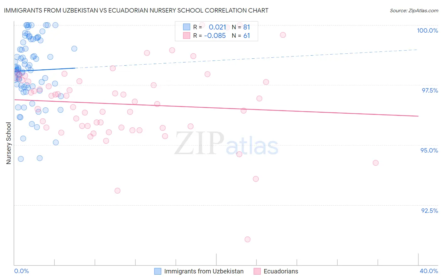 Immigrants from Uzbekistan vs Ecuadorian Nursery School