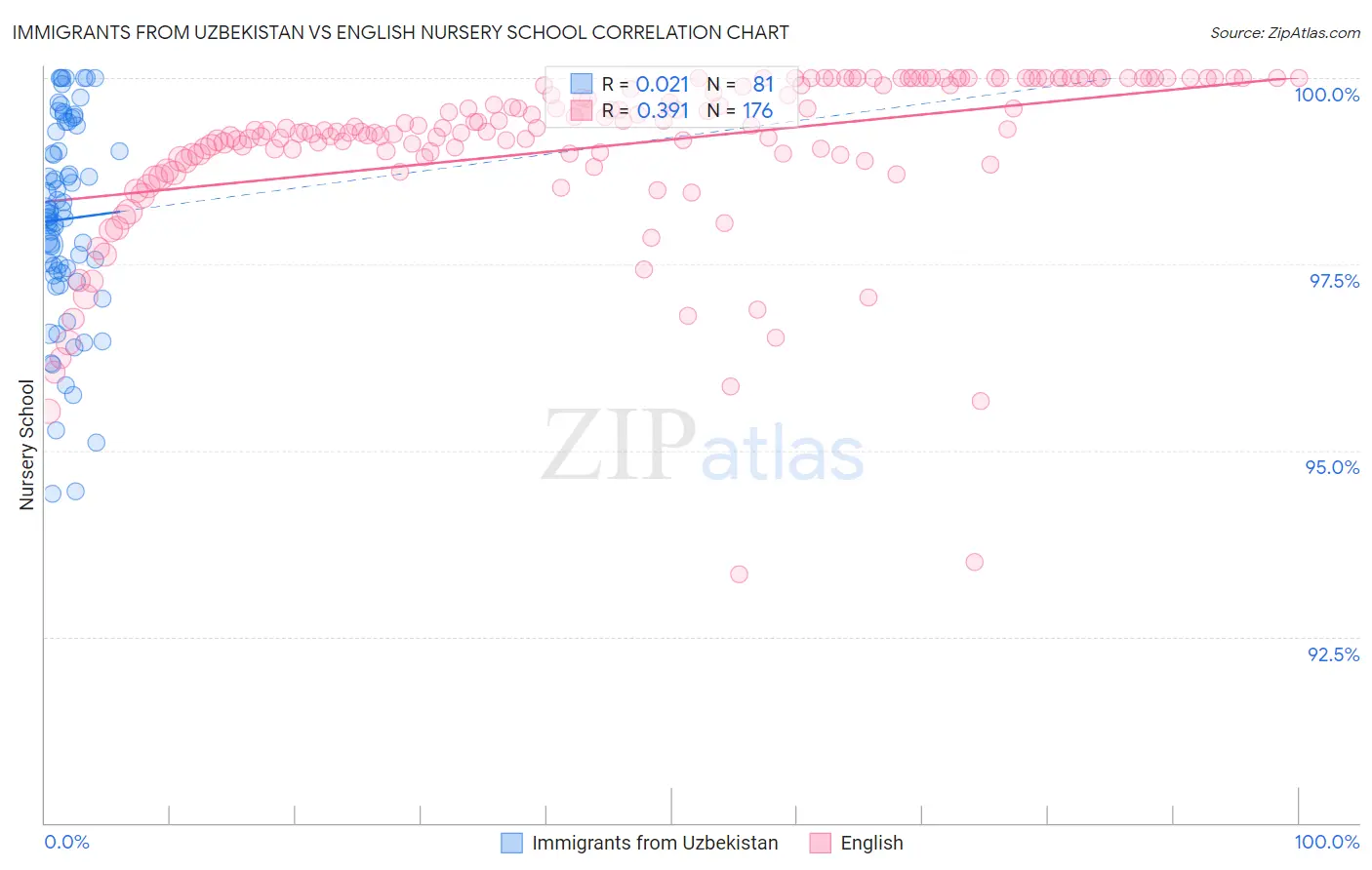 Immigrants from Uzbekistan vs English Nursery School