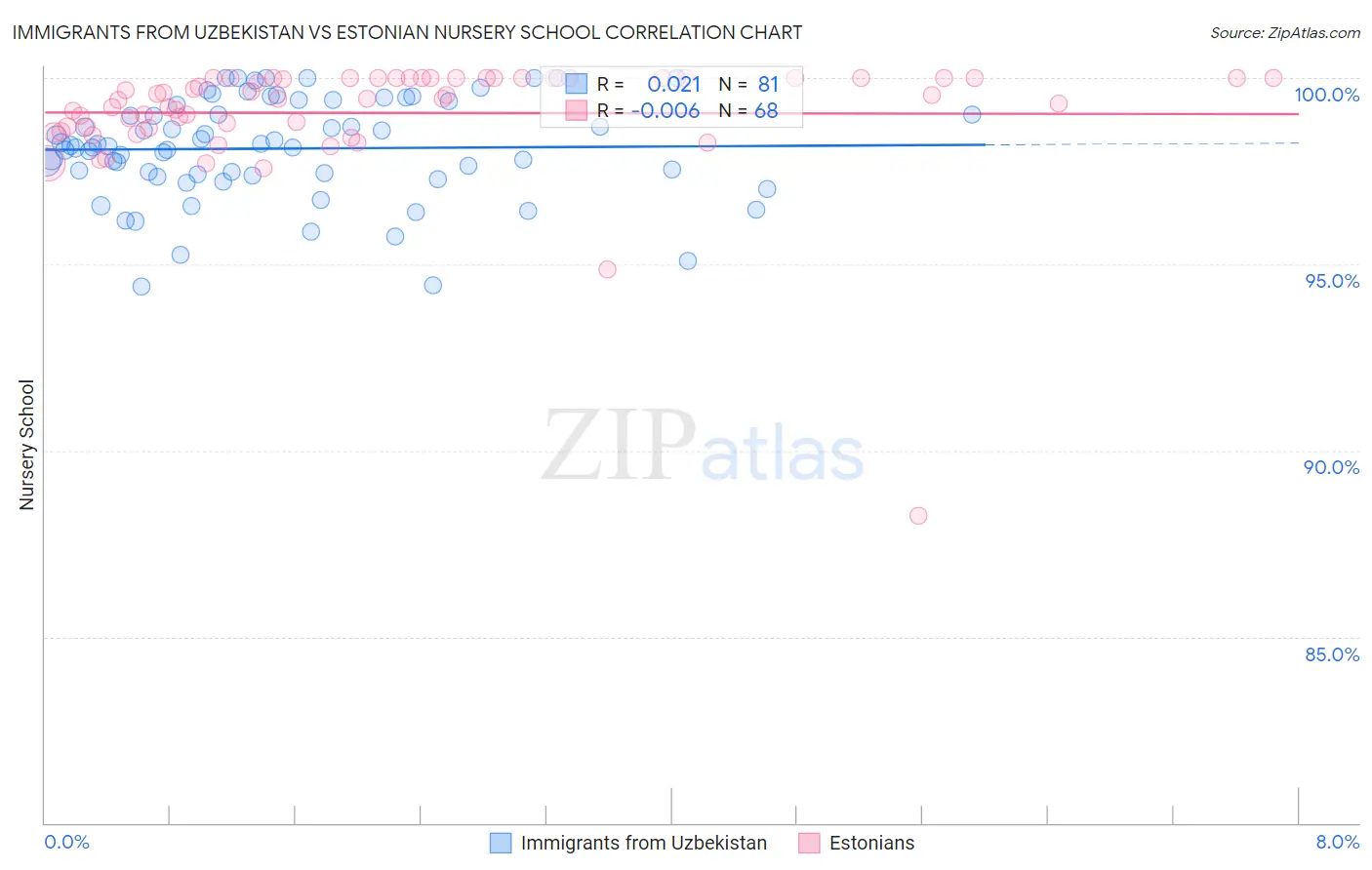 Immigrants from Uzbekistan vs Estonian Nursery School