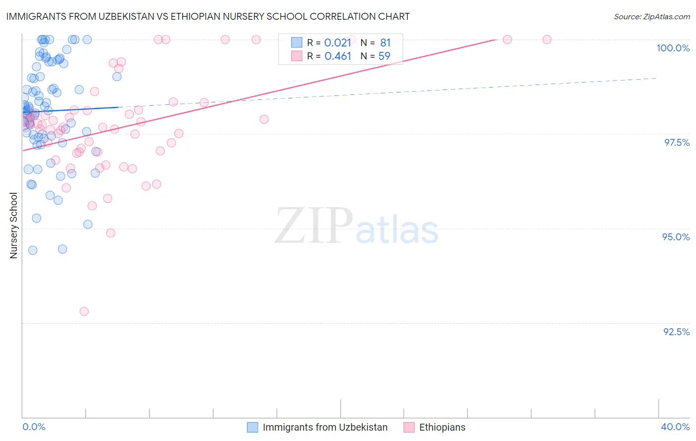 Immigrants from Uzbekistan vs Ethiopian Nursery School