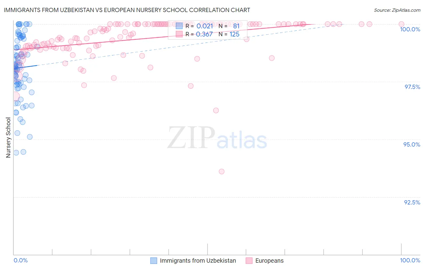 Immigrants from Uzbekistan vs European Nursery School