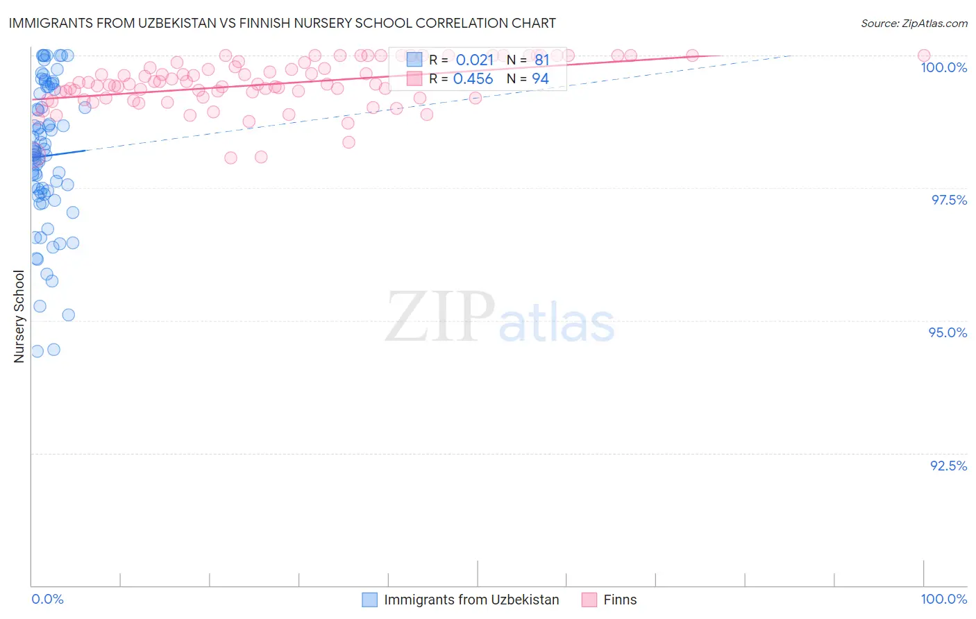 Immigrants from Uzbekistan vs Finnish Nursery School